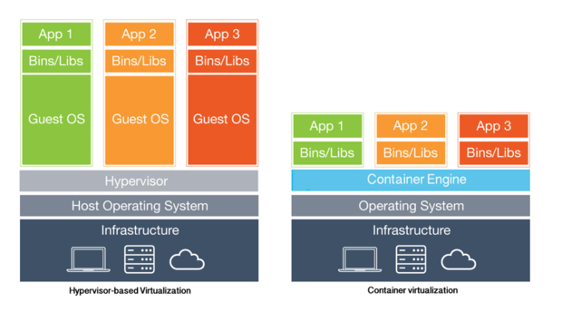 virtualization-vs-containers